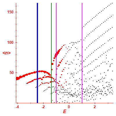 Peres lattice <N>